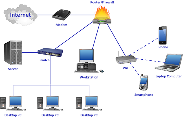 خدمات شبکه با سیسکو پردازش