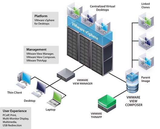 مجازی سازی دسکتاپ با vmware horizon